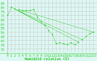Courbe de l'humidit relative pour Clermont-Ferrand (63)