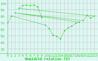 Courbe de l'humidit relative pour Vannes-Sn (56)