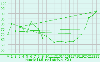 Courbe de l'humidit relative pour Weissenburg