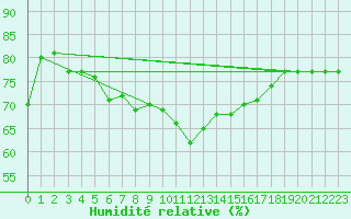 Courbe de l'humidit relative pour Motril