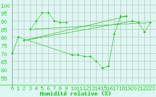 Courbe de l'humidit relative pour Grosseto
