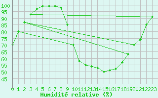 Courbe de l'humidit relative pour Valderredible, Polientes