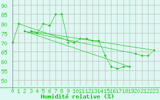 Courbe de l'humidit relative pour Le Havre - Octeville (76)