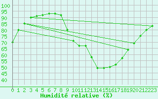 Courbe de l'humidit relative pour Calamocha