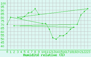 Courbe de l'humidit relative pour Saint-Etienne (42)
