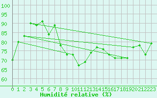 Courbe de l'humidit relative pour Pointe de Socoa (64)