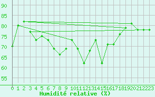 Courbe de l'humidit relative pour Gttingen