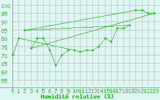 Courbe de l'humidit relative pour Cap Mele (It)