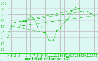 Courbe de l'humidit relative pour Les Marecottes