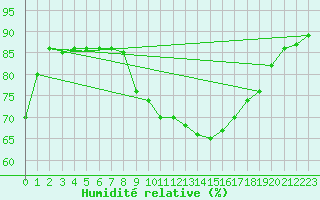 Courbe de l'humidit relative pour Ile du Levant (83)