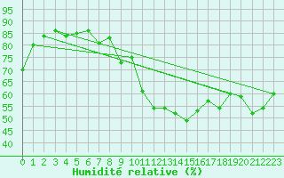 Courbe de l'humidit relative pour Pully-Lausanne (Sw)