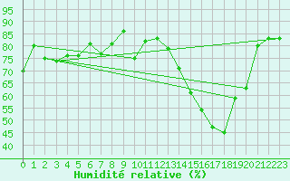 Courbe de l'humidit relative pour Dole-Tavaux (39)