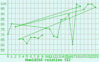 Courbe de l'humidit relative pour Bivio
