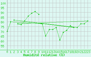 Courbe de l'humidit relative pour Lorient (56)