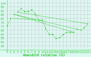 Courbe de l'humidit relative pour Waddington
