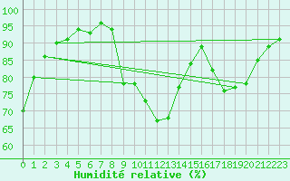 Courbe de l'humidit relative pour Blois (41)