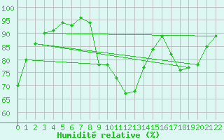 Courbe de l'humidit relative pour Blois (41)