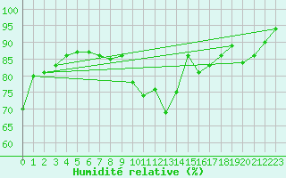 Courbe de l'humidit relative pour Sattel-Aegeri (Sw)