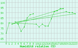 Courbe de l'humidit relative pour Borkum-Flugplatz