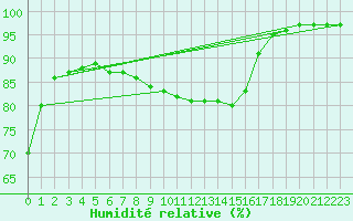 Courbe de l'humidit relative pour Middle Wallop