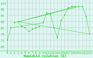 Courbe de l'humidit relative pour Monte Rosa