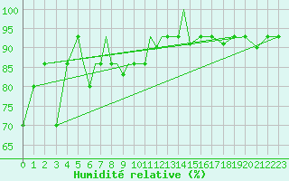 Courbe de l'humidit relative pour Petrozavodsk