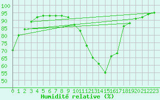 Courbe de l'humidit relative pour Tamarite de Litera