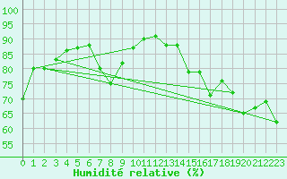 Courbe de l'humidit relative pour Grimentz (Sw)