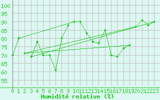 Courbe de l'humidit relative pour Pointe de Socoa (64)