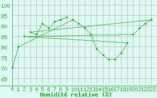 Courbe de l'humidit relative pour La Baeza (Esp)