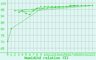 Courbe de l'humidit relative pour Saint-Etienne (42)