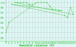 Courbe de l'humidit relative pour Torino / Bric Della Croce