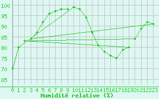 Courbe de l'humidit relative pour Saint-Flix-Lauragais (31)