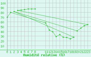 Courbe de l'humidit relative pour Boulaide (Lux)