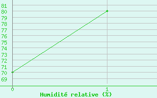 Courbe de l'humidit relative pour Chlons-en-Champagne (51)