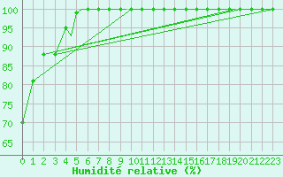 Courbe de l'humidit relative pour Guernesey (UK)