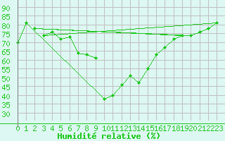 Courbe de l'humidit relative pour Erzurum Bolge