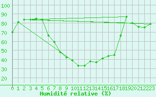 Courbe de l'humidit relative pour Lahr (All)