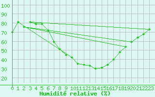 Courbe de l'humidit relative pour Gera-Leumnitz