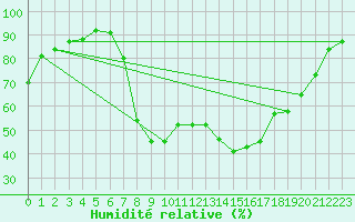 Courbe de l'humidit relative pour Navarredonda de Gredos