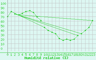 Courbe de l'humidit relative pour Auxerre-Perrigny (89)