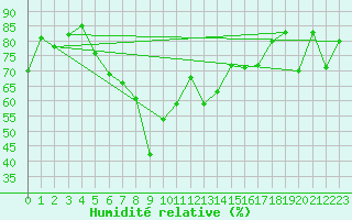 Courbe de l'humidit relative pour Les Attelas