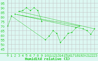 Courbe de l'humidit relative pour Saint-Cyprien (66)