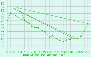Courbe de l'humidit relative pour La Pocatiere