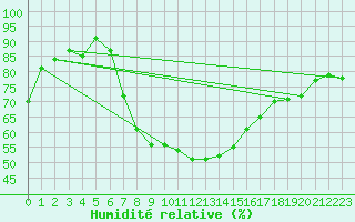 Courbe de l'humidit relative pour Szczecinek