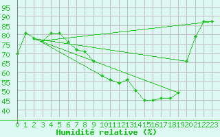 Courbe de l'humidit relative pour Bedford