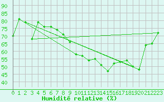 Courbe de l'humidit relative pour Nice (06)