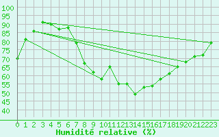 Courbe de l'humidit relative pour Wunsiedel Schonbrun
