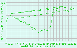 Courbe de l'humidit relative pour Lahr (All)