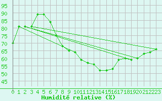 Courbe de l'humidit relative pour Brescia / Ghedi